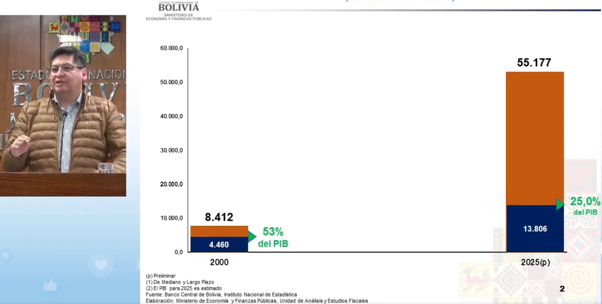 El Gobierno informó que el PIB estimado en lo que va de 2025 es $us 55.177 millones. Foto: Ministerio de Economía.