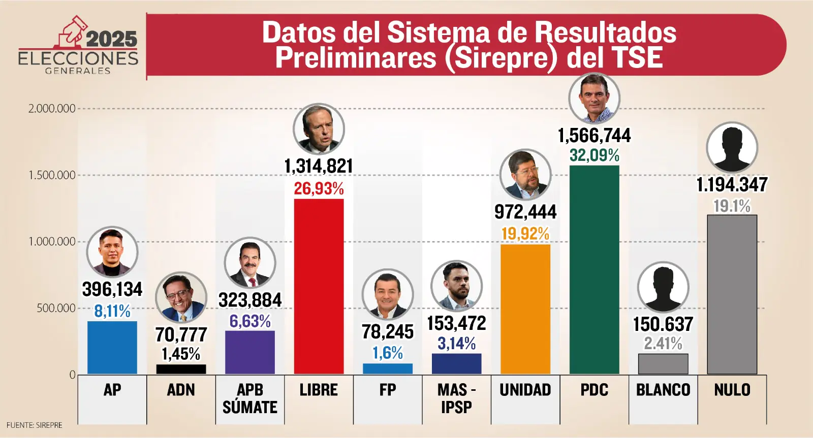 Resultados preliminares del TSE al 92% del cómputo.